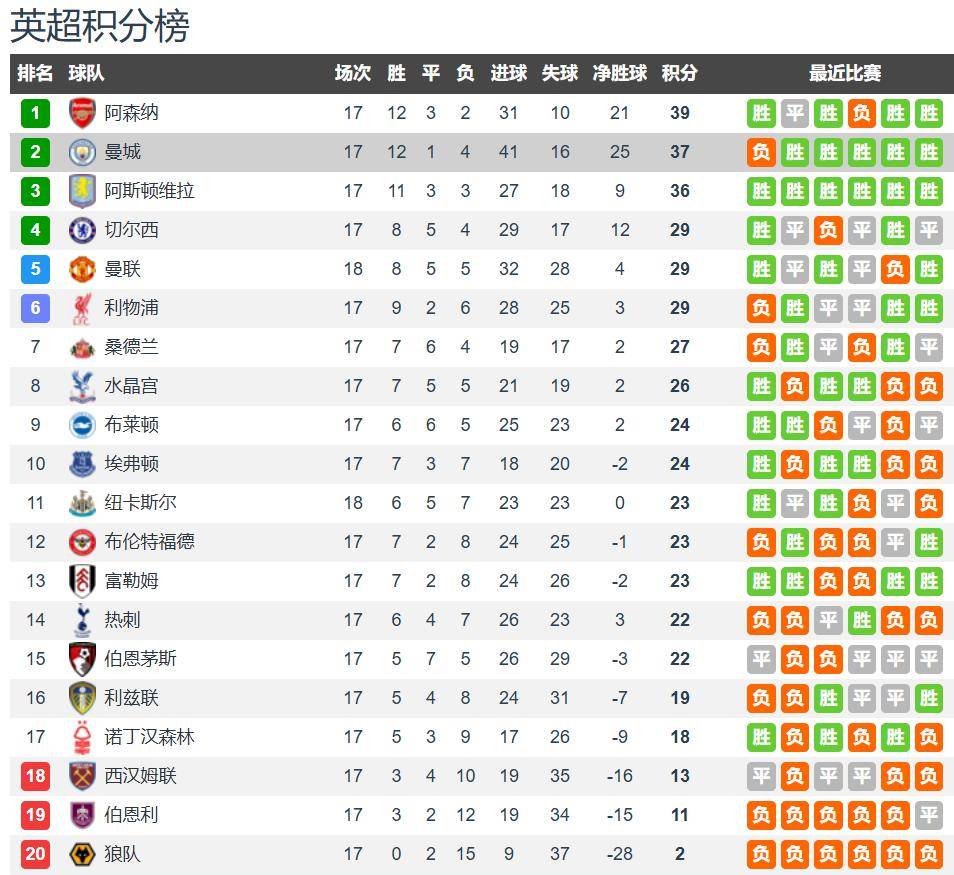 诺丁汉森林vs曼城前瞻：曼城进攻端状态火爆 客场无惧森林