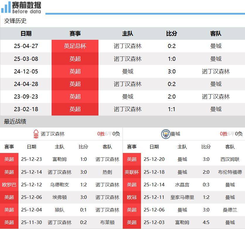 诺丁汉森林vs曼城前瞻：曼城进攻端状态火爆 客场无惧森林