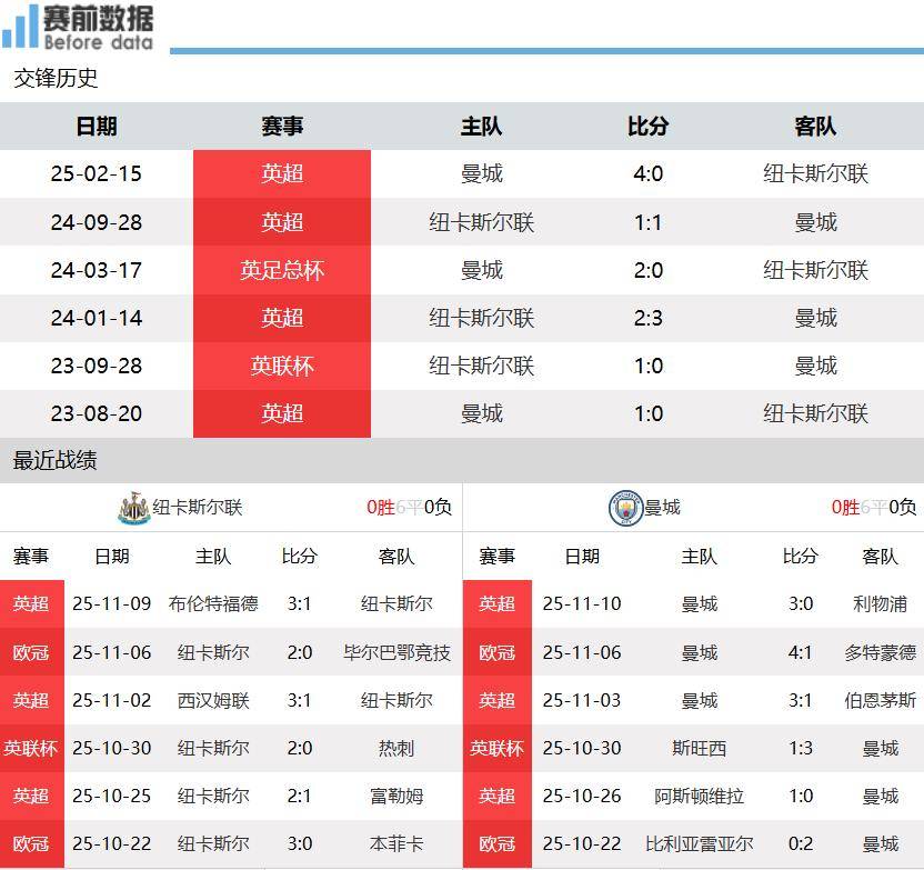纽卡斯尔vs曼城前瞻：哈兰德&amp;多库神勇 曼城客场力擒喜鹊